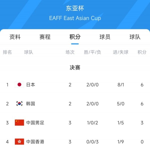 东亚杯积分榜：国足第3收官中国香港全败垫底，日韩直接对话争冠