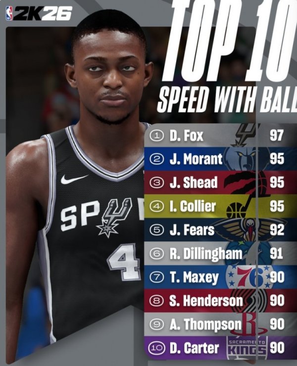 2K26速度能力值Top10:福克斯97第一力压莫兰特 阿门第九 2K26速度能力值Top10:福克斯97第一力压莫兰特 阿门第九