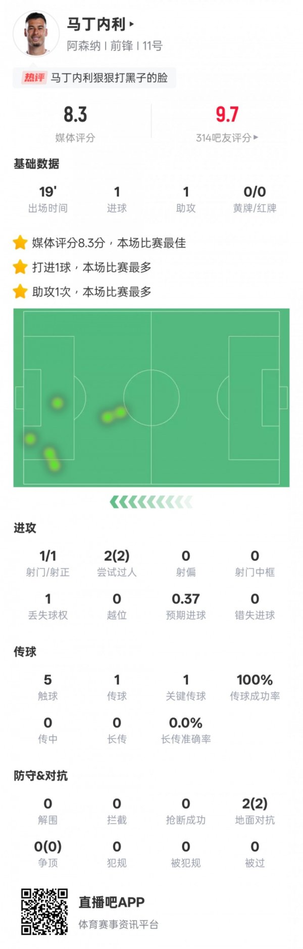 马丁内利本场数据：传射建功+2过人成功，评分8.3全场最高