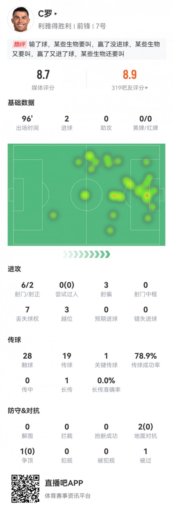 双响+生涯第945球！C罗数据：2粒得分  1次关键传送球  ，评分8.7