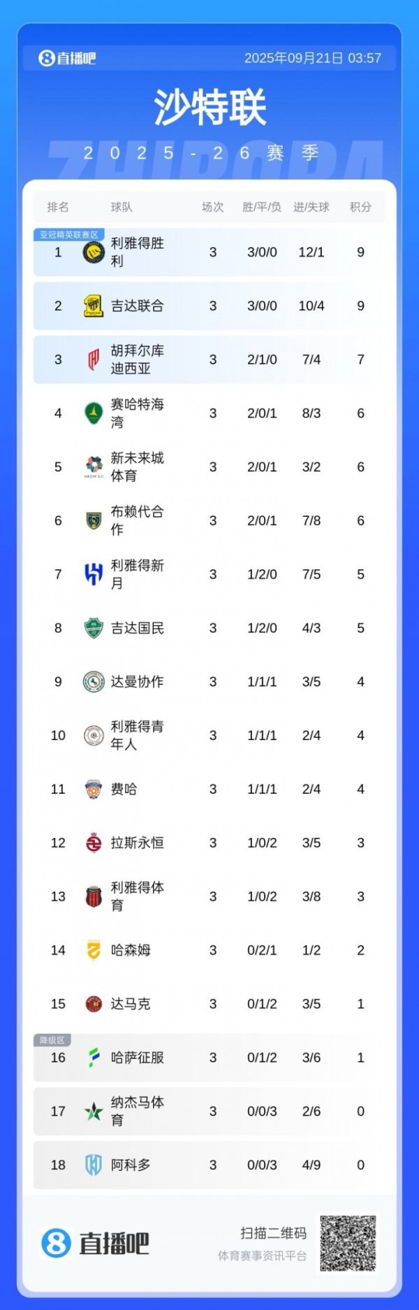 今年冲冠？沙特联积分：获胜  、吉达联合三连胜，分列前两名