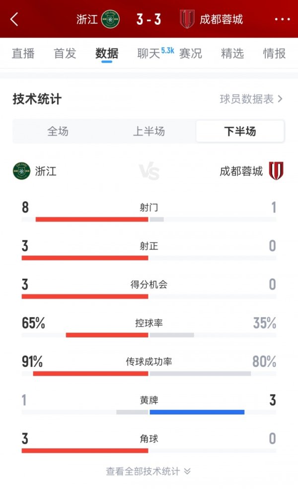 一度3-0领跑  ！蓉城下半场盘带时间  35%，仅1脚射球  ，仍然没守住胜果