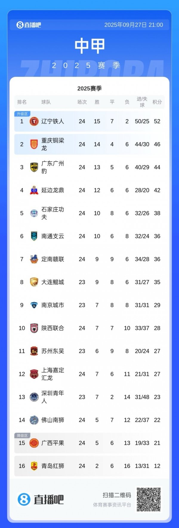 冲超齐制动!中甲积分榜:前三本轮均不胜,铁人6分领跑铜梁龙第2 冲超齐制动!中甲积分榜:前三本轮均不胜,铁人6分领跑铜梁龙第2