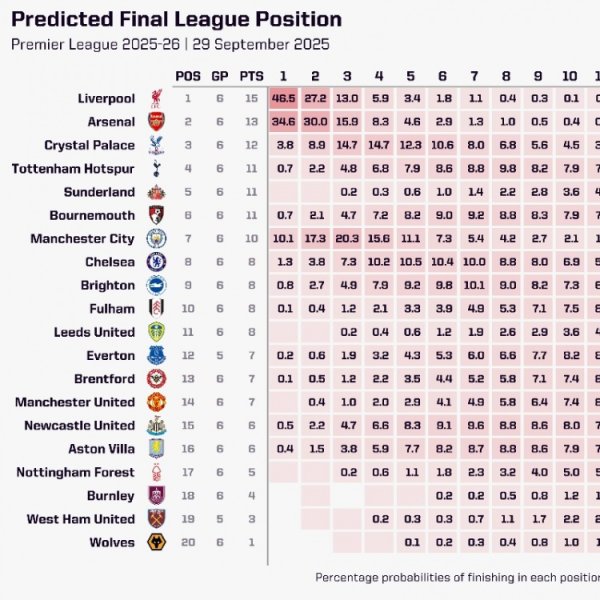 Opta预测英超夺魁 概率:利物浦46.5%居首,阿森纳反转 后升至34.6% Opta预测英超夺魁 概率:利物浦46.5%居首,阿森纳反转 后升至34.6%