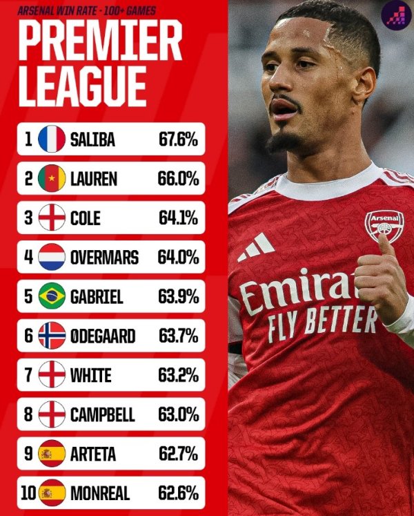 阿森纳球员英超胜率榜:萨利巴居首,加布里埃尔、厄德高在列 阿森纳球员英超胜率榜:萨利巴居首,加布里埃尔、厄德高在列