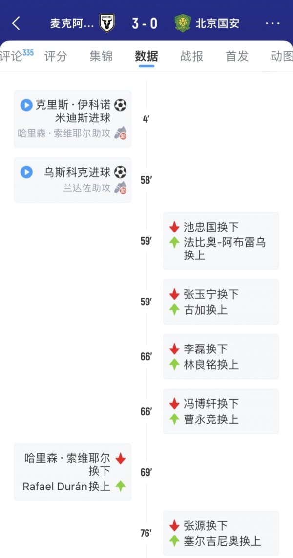 失策了!国安轮换大半支球队0-3负麦克阿瑟,下轮职业联赛 16天后才踢 失策了!国安轮换大半支球队0-3负麦克阿瑟,下轮职业联赛 16天后才踢