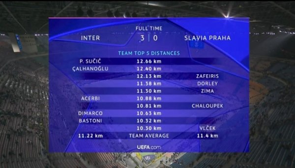 国米球员本场移动距离  ：苏西奇12.66km最多，恰尔汗奥卢次席