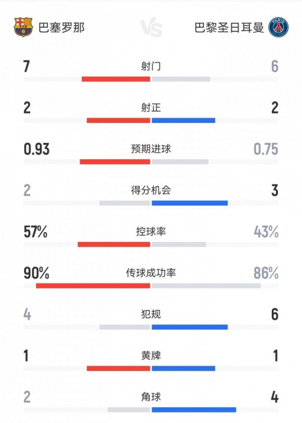 巴萨半场1-1巴黎数据：射球  7-6，射正2-2，积分  机会2-3