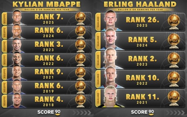 谁先夺金球？姆巴佩vs哈兰德：8次提名最高第3PK5次提名最高第2