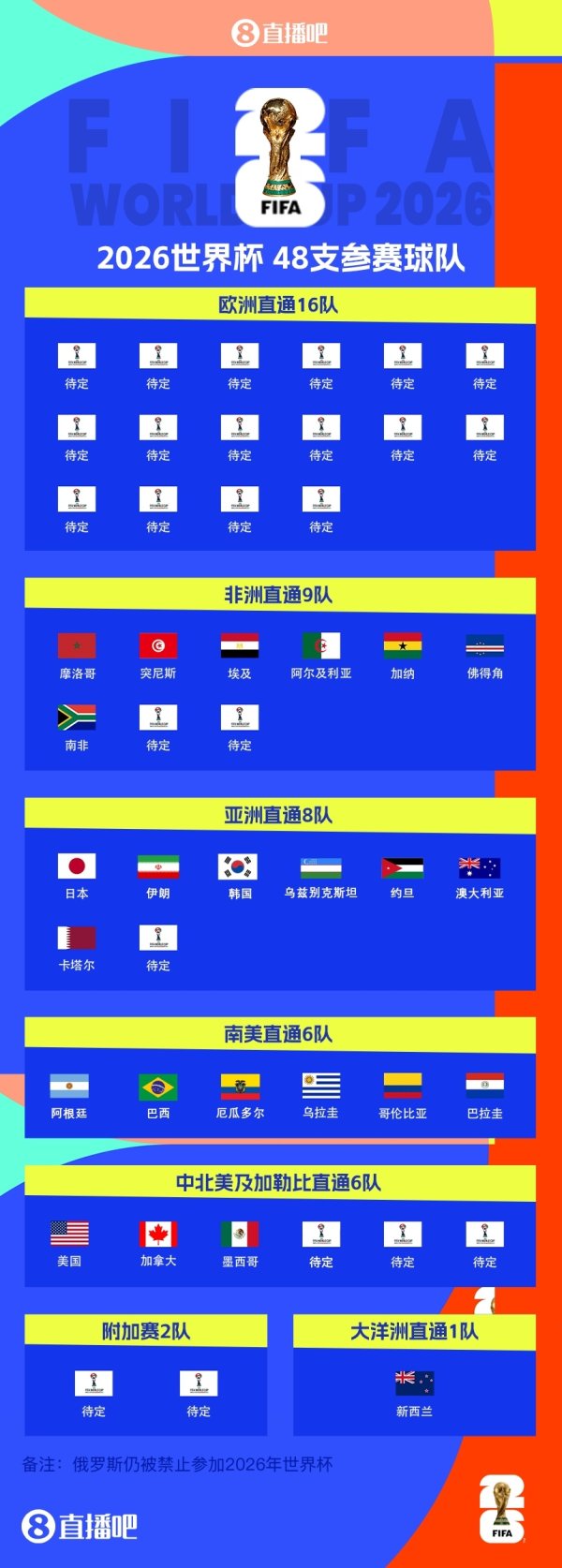 卡塔尔晋级下一轮 世界杯赛 !世界杯赛 已定24席,亚洲、非洲名额今晚全部确定 卡塔尔晋级下一轮 世界杯赛 !世界杯赛 已定24席,亚洲、非洲名额今晚全部确定