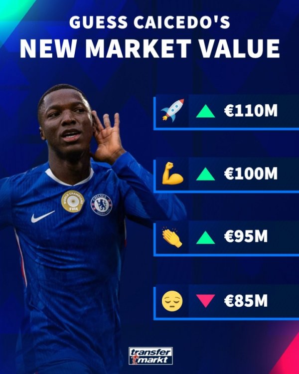 新亿元?德转预热凯塞多身价:最高涨至1.1亿欧 成英超第10位亿元 新亿元?德转预热凯塞多身价:最高涨至1.1亿欧 成英超第10位亿元