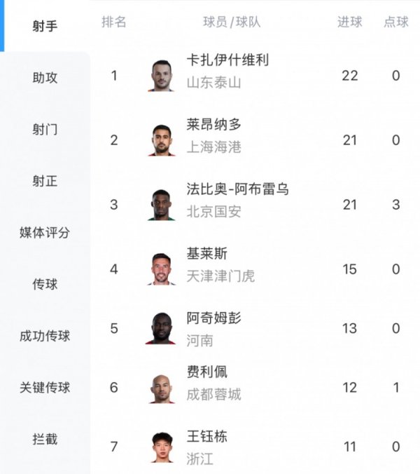 白热化！中超射手榜：瓦科22球领跑，莱昂纳多、法比奥追赶  1球