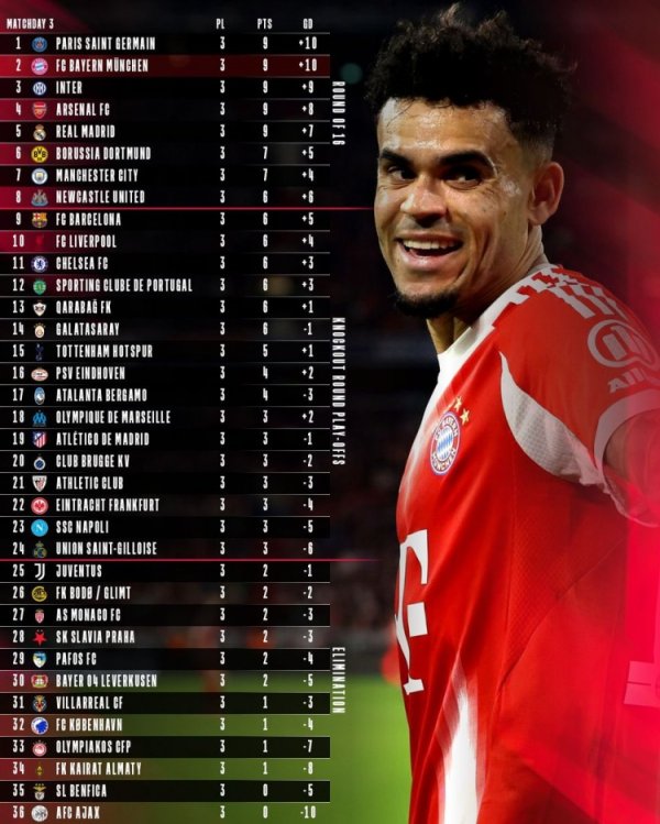 下轮与巴黎争夺榜首！拜仁晒欧冠积分榜：两周后见！迫不及待了