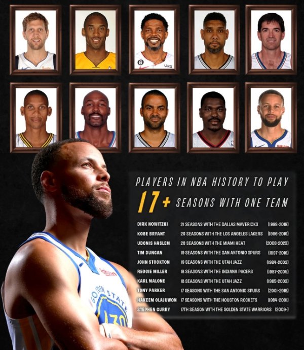 忠诚!库里即将成为历史第10位为“一支球队”效力17年的球员! 忠诚!库里即将成为历史第10位为“一支球队”效力17年的球员!