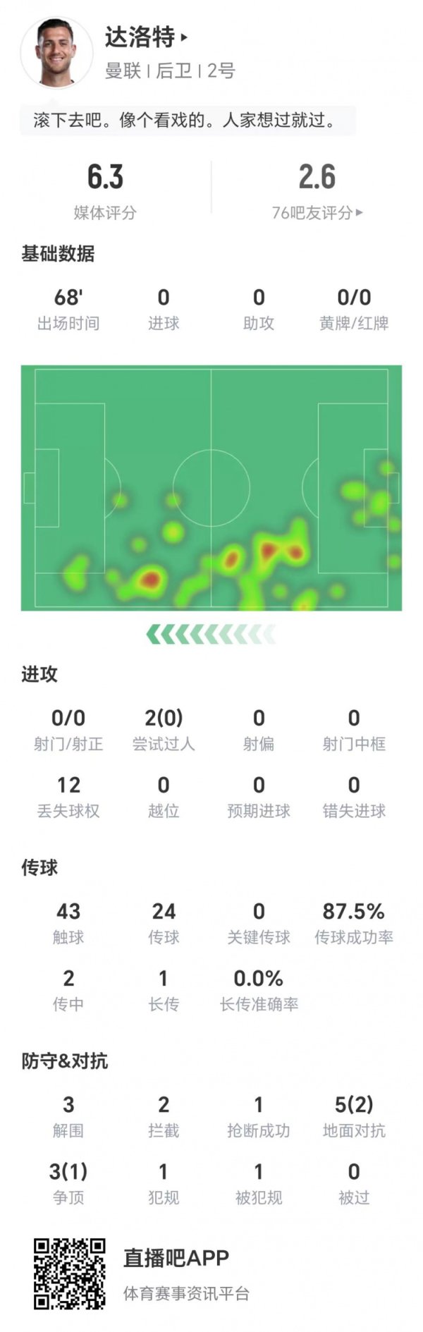 达洛特数据：两次过人均未成功，无关键传送球  ，获评6.3分