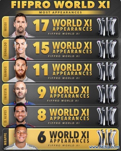 FIFPRO年度最佳阵入选次数排行：梅罗17次、15次前二，姆巴佩第6