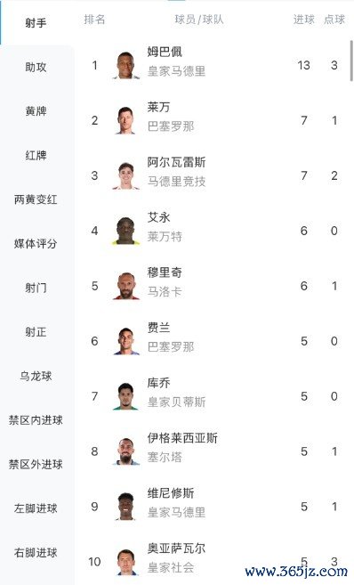 姆巴佩13球领跑西甲射手榜，拉什福德6次并列助功  榜榜首